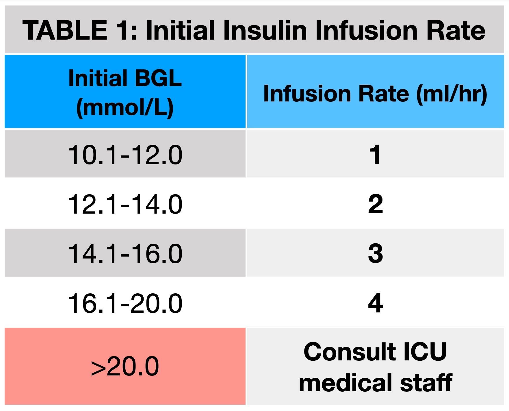 Table 1: initial insulin infusion rate