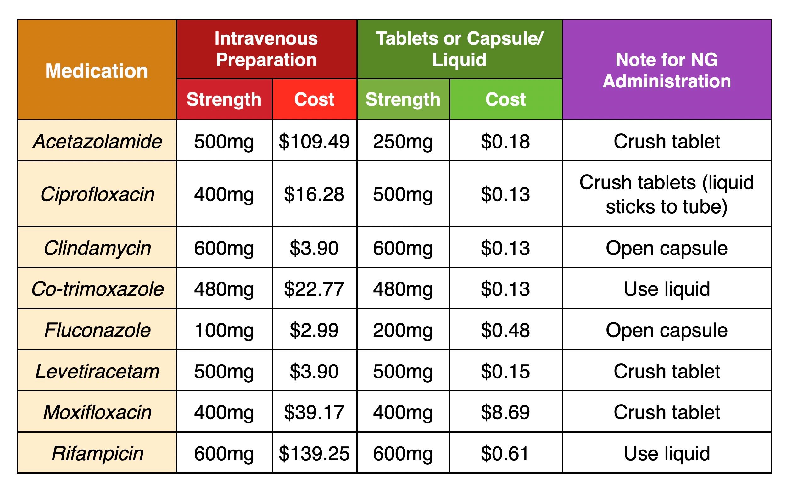 Intraneous vs enteral drug costs